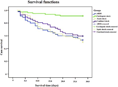 Kaplan-Meier analyses of the 28-day survival rates. ARDS: Acute... | Download Scientific Diagram