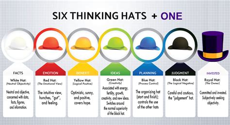 DeBono's 6 Hats — Agile Moose