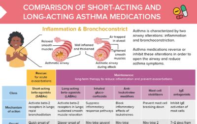 SABA vs LABA Drugs [+ Free Cheat Sheet] | Lecturio Nursing