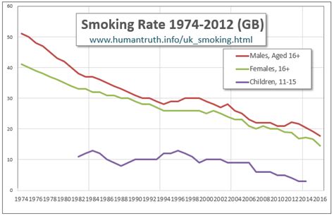 Smoking Rates in the UK: The Slow Victory of Public Health Over the ...