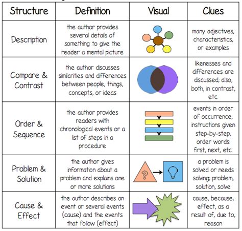 Structure Of Text Types Examples 4th Grade