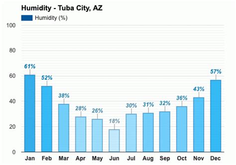 Yearly & Monthly weather - Tuba City, AZ