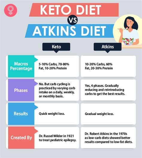 Keto Vs. Atkins: Differences, Similarities, And Benefits