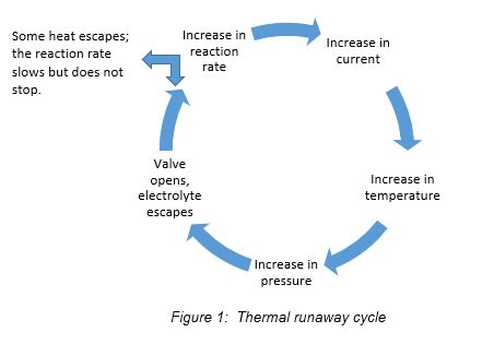 Thermal Runaway and Thermal Walkaway