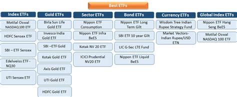 Best ETFs in India 2023 | Top Exchange Traded Funds (2024)