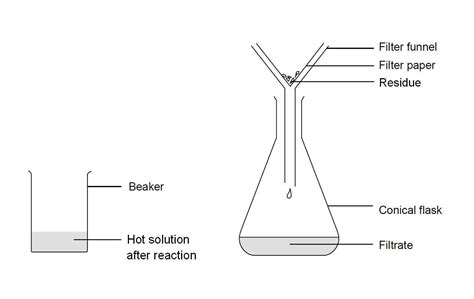 Preparing salts by neutralisation of oxides and carbonates | Experiment | RSC Education