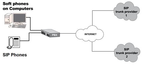 What is SIP Trunking? - How to Record Calls in a SIP Trunk Environment