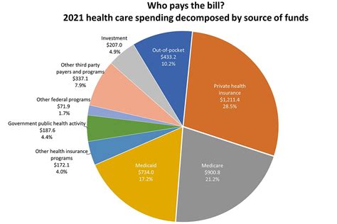 Trends in health care spending | Healthcare costs in the US | AMA