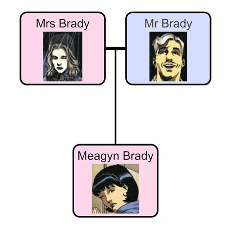 A Comic Odyssey: The Brady Family Tree