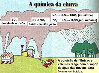 Chuva Ácida | Formação e Efeitos da Chuva Ácida