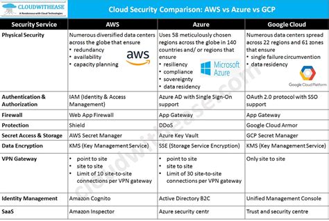 Cloud Security Comparison: AWS vs Azure vs GCP - Cloudwithease