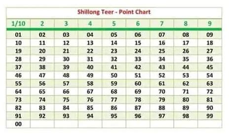 Shillong Teer Point Chart - Teer Web