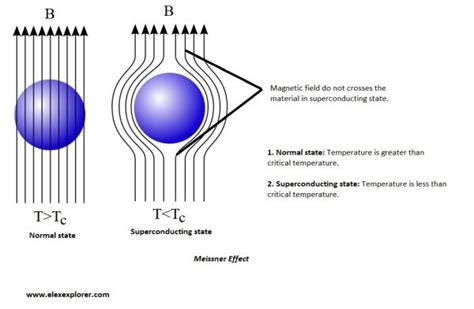 How Does Superconductor Work? - Elex Explorer