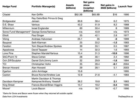 Citadel Earns $16 Billion in 2022, Breaks Record for Annual Hedge Fund Gains | the deep dive