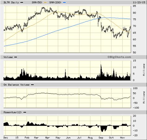 Dollar Tree's (DLTR) Earnings Miss Doesn't Damper Long-Term Outlook ...