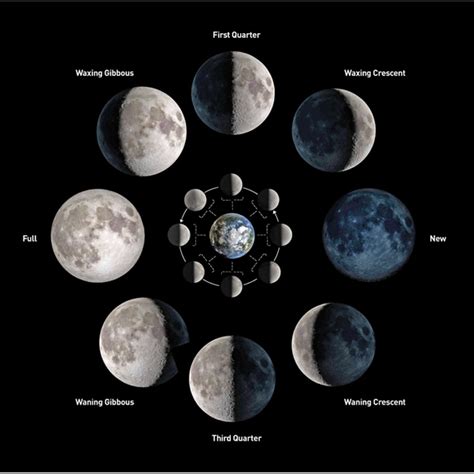 The Natal Lunar Phase and Compatibility - Astrodienst