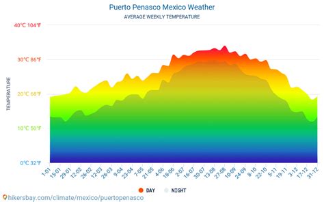 Puerto Peñasco México el tiempo 2023 Clima y tiempo en Puerto Peñasco - El mejor tiempo y tiempo ...