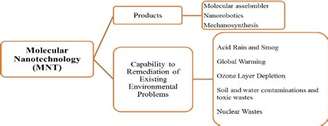 Products of Molecular Nanotechnology (MNT) and its capability to... | Download Scientific Diagram