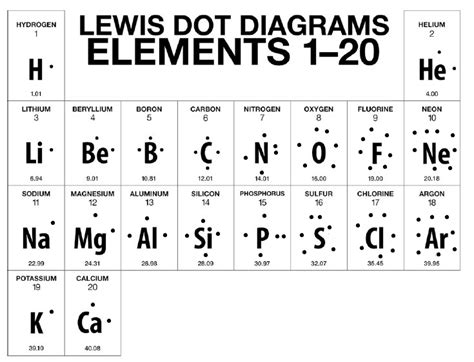 Bohr-Rutherford Diagrams & Lewis Dot Diagrams - Eve Wongworakul Chemistry Unit