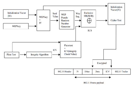 Encryption of WEP [35] | Download Scientific Diagram