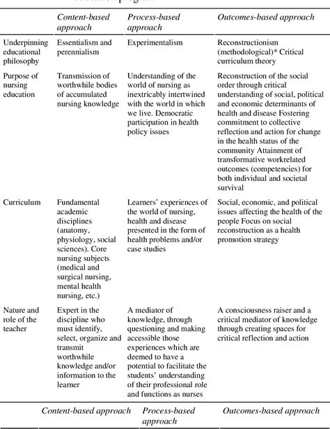 [PDF] Curriculum Development in Nursing: Process and Innovations | Semantic Scholar