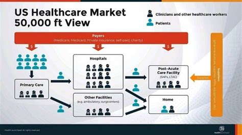 The US Healthcare Market Segmentation - Our In-depth Analysis