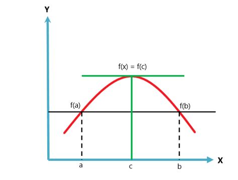 Rolle’s Theorem – Explanation and Examples - The Story of Mathematics ...