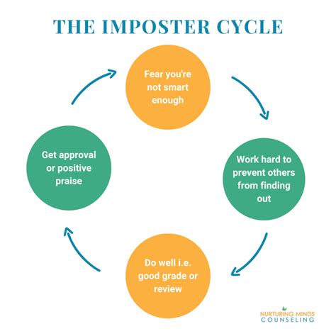 7 Signs Of Imposter Syndrome At Work — Nurturing Minds Counseling