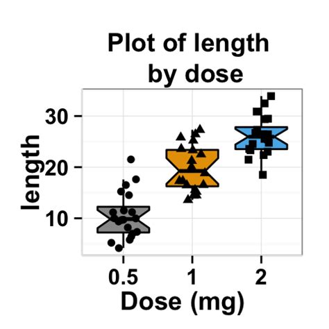 ggplot2.stripchart : Easy one dimensional scatter plot using ggplot2 and R software - Easy ...