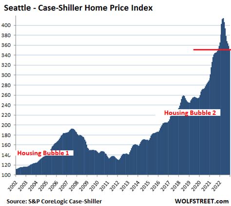 The Most Splendid Housing Bubbles in America, February Update: Biggest Price Drops Now in ...