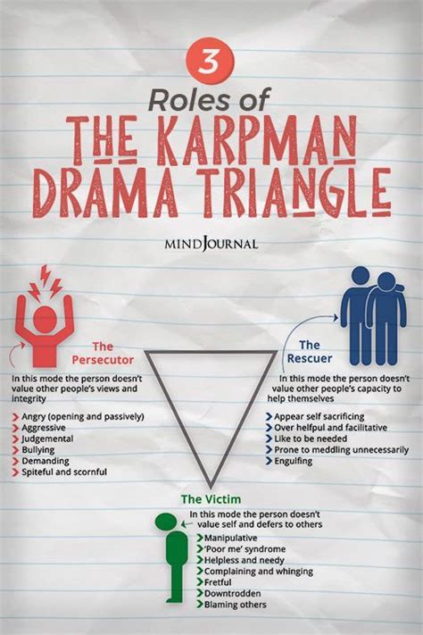 3 roles of the karpman drama triangle and how to escape – Artofit