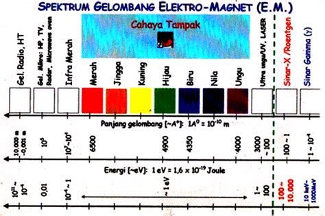 PROSES TERJADINYA DAN SPEKTRUM GELOMBANG ELEKTROMAGNETIK | Materi dan ...