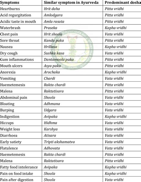 Analysis of symptoms of Acid Peptic Disease | Download Scientific Diagram