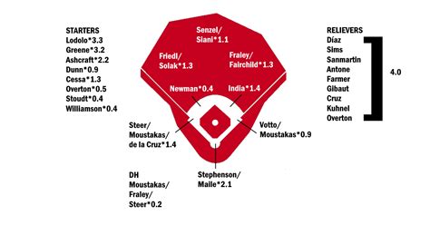 2023 ZiPS Projections: Cincinnati Reds | FanGraphs Baseball