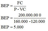Break Even Point (BEP): Pengertian, Rumus, Contoh Soal | Guru Belajarku