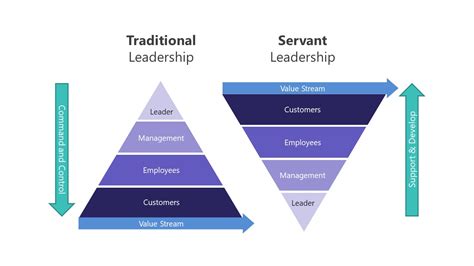 Traditional Vs Servant Leadership Pyramid PowerPoint - SlideModel