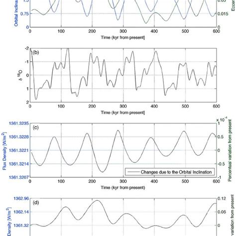 (a) Long term variation of the Earth ’ s orbital inclination with... | Download Scientific Diagram