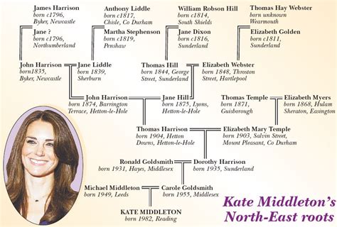 More on Kate Middleton's Family Tree - Sassy Jane Genealogy