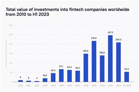 Top 10 Fintech Startups That Stand Out in 2023 | Stfalcon.com