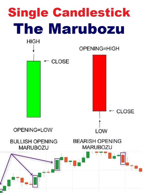 Full details of the Marubozu candlestick pattern - The Viral News Live