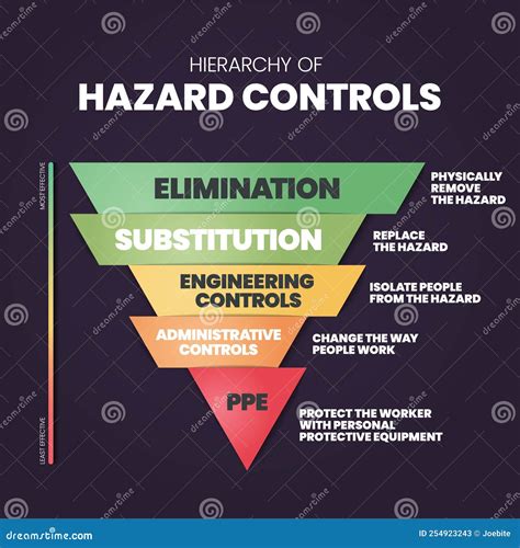 Hierarchy of Hazard Controls Infographic Template Has 5 Steps To ...