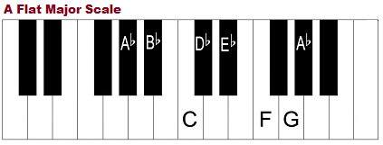 The A Flat Major Scale