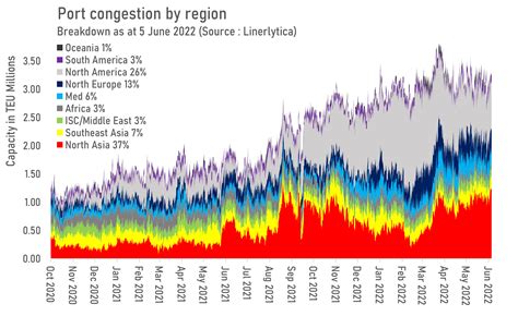 Port Congestion Remains Elevated