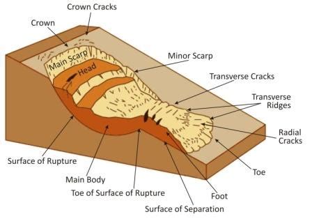 landslides-why, how and where, a knowledge enhancement video for kids