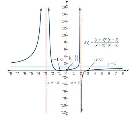 Graph rational functions | College Algebra