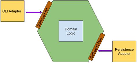 Hexagonal Architecture in Java Simplified – Huseyin BABAL's Blog