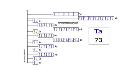 Tantalum(Ta) electron configuration and orbital diagram