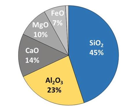 Composition of lunar regolith based on data collected in the highlands. | Download Scientific ...