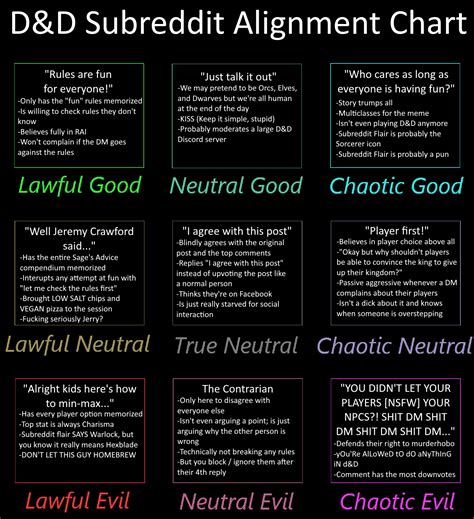 DnD Subreddit Alignment Chart : r/dndmemes