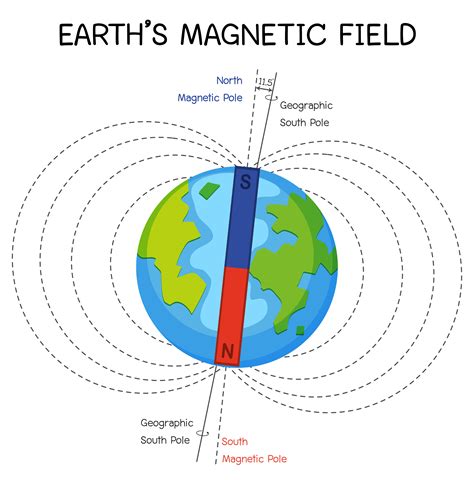 The Earth's Magnetism | Superprof